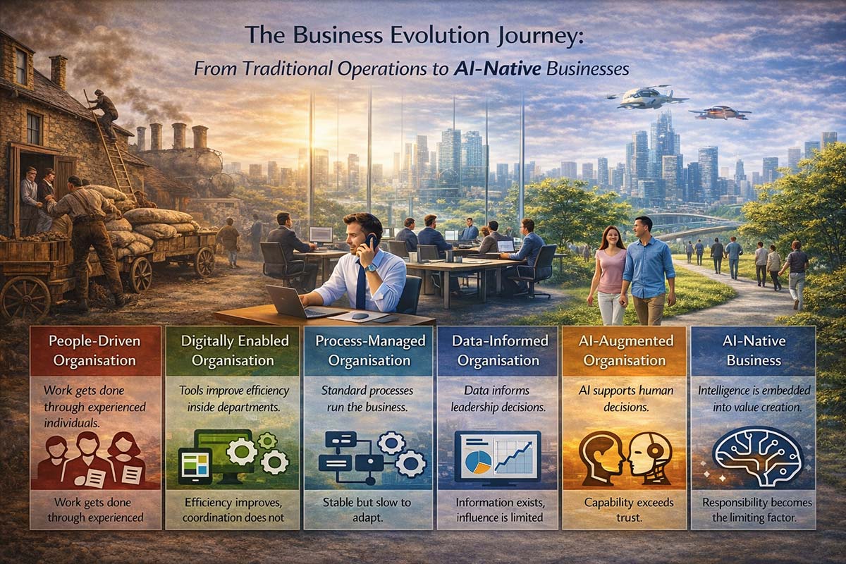 The 6 stages a business evolves from tradional labour intensive, to process optimised, digitally informed, and AI native.